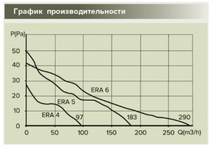 Вентилятор осевой вытяжной ERA ERA 4C c обратным клапаном d100