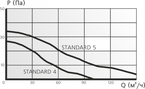 Вентилятор ERA STANDARD 4C