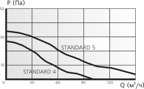 Вентилятор ERA DiCiTi STANDARD 5